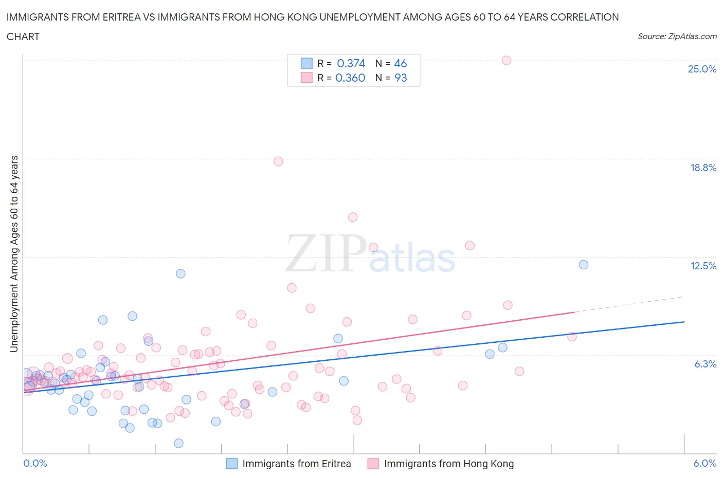 Immigrants from Eritrea vs Immigrants from Hong Kong Unemployment Among Ages 60 to 64 years