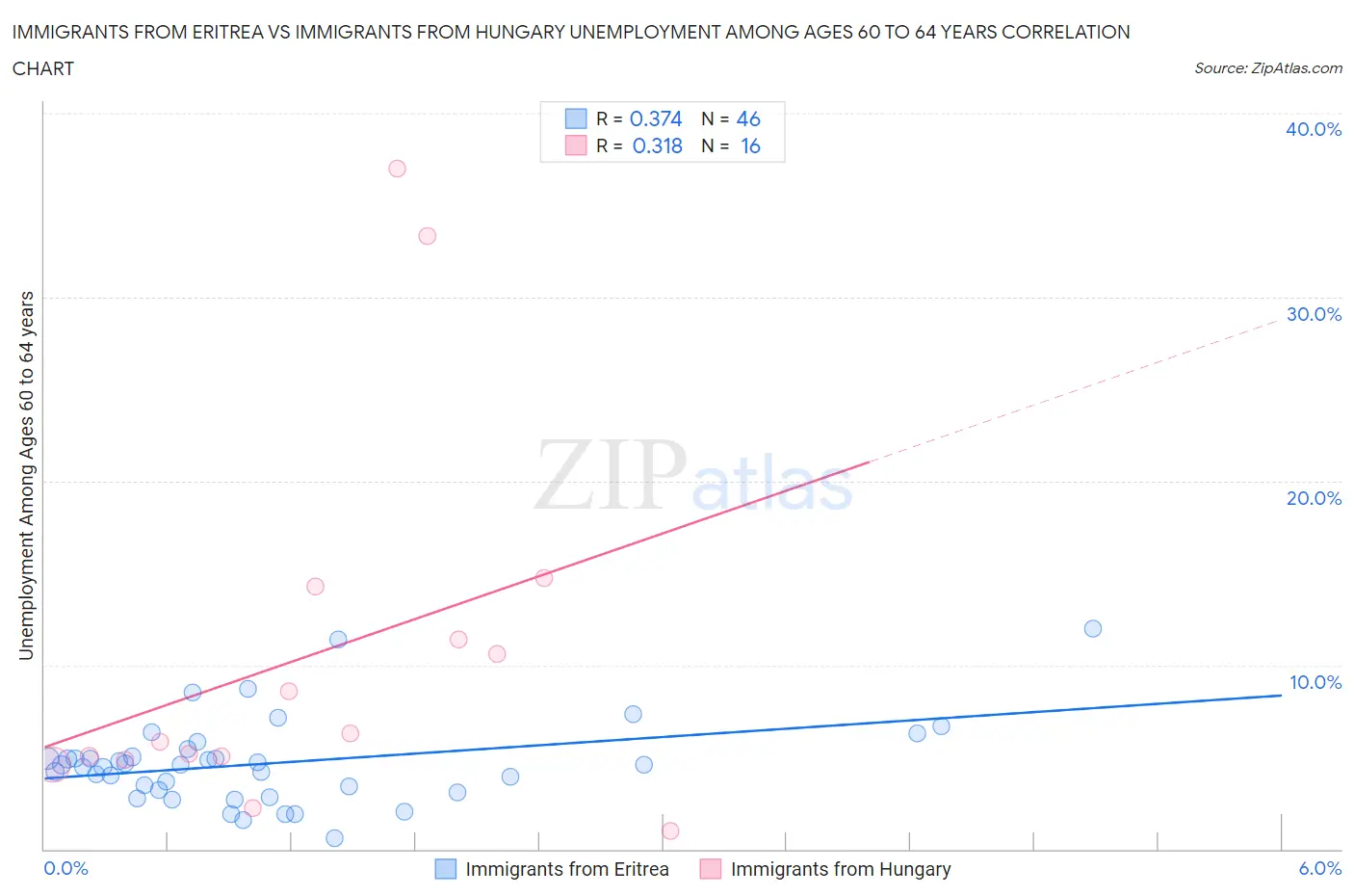 Immigrants from Eritrea vs Immigrants from Hungary Unemployment Among Ages 60 to 64 years