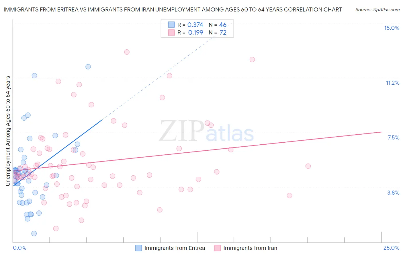 Immigrants from Eritrea vs Immigrants from Iran Unemployment Among Ages 60 to 64 years