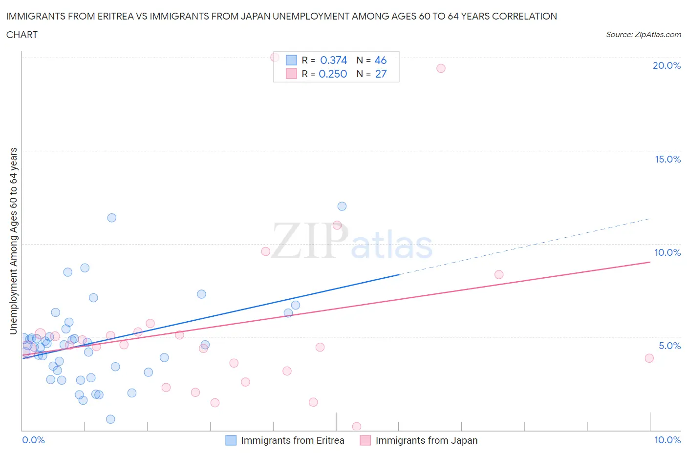 Immigrants from Eritrea vs Immigrants from Japan Unemployment Among Ages 60 to 64 years