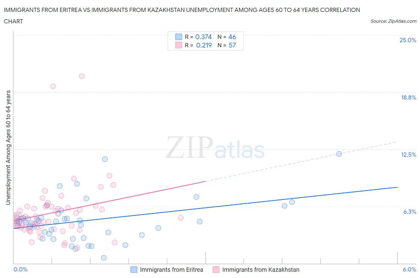 Immigrants from Eritrea vs Immigrants from Kazakhstan Unemployment Among Ages 60 to 64 years