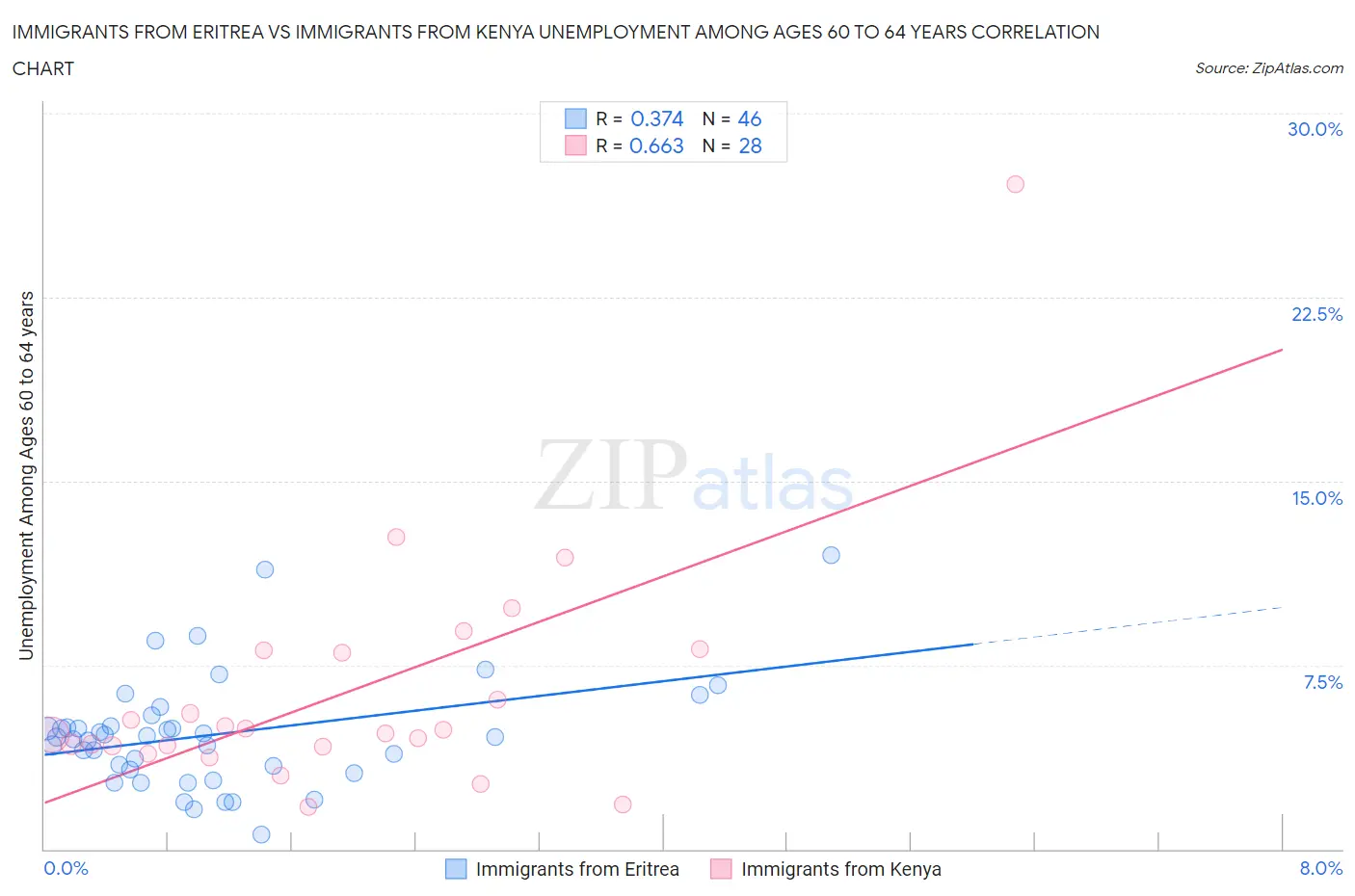 Immigrants from Eritrea vs Immigrants from Kenya Unemployment Among Ages 60 to 64 years