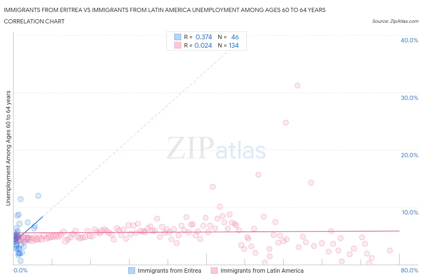 Immigrants from Eritrea vs Immigrants from Latin America Unemployment Among Ages 60 to 64 years