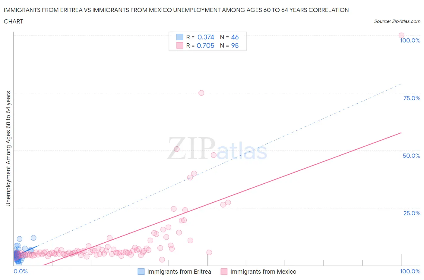 Immigrants from Eritrea vs Immigrants from Mexico Unemployment Among Ages 60 to 64 years