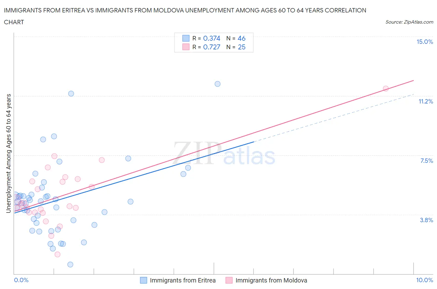 Immigrants from Eritrea vs Immigrants from Moldova Unemployment Among Ages 60 to 64 years