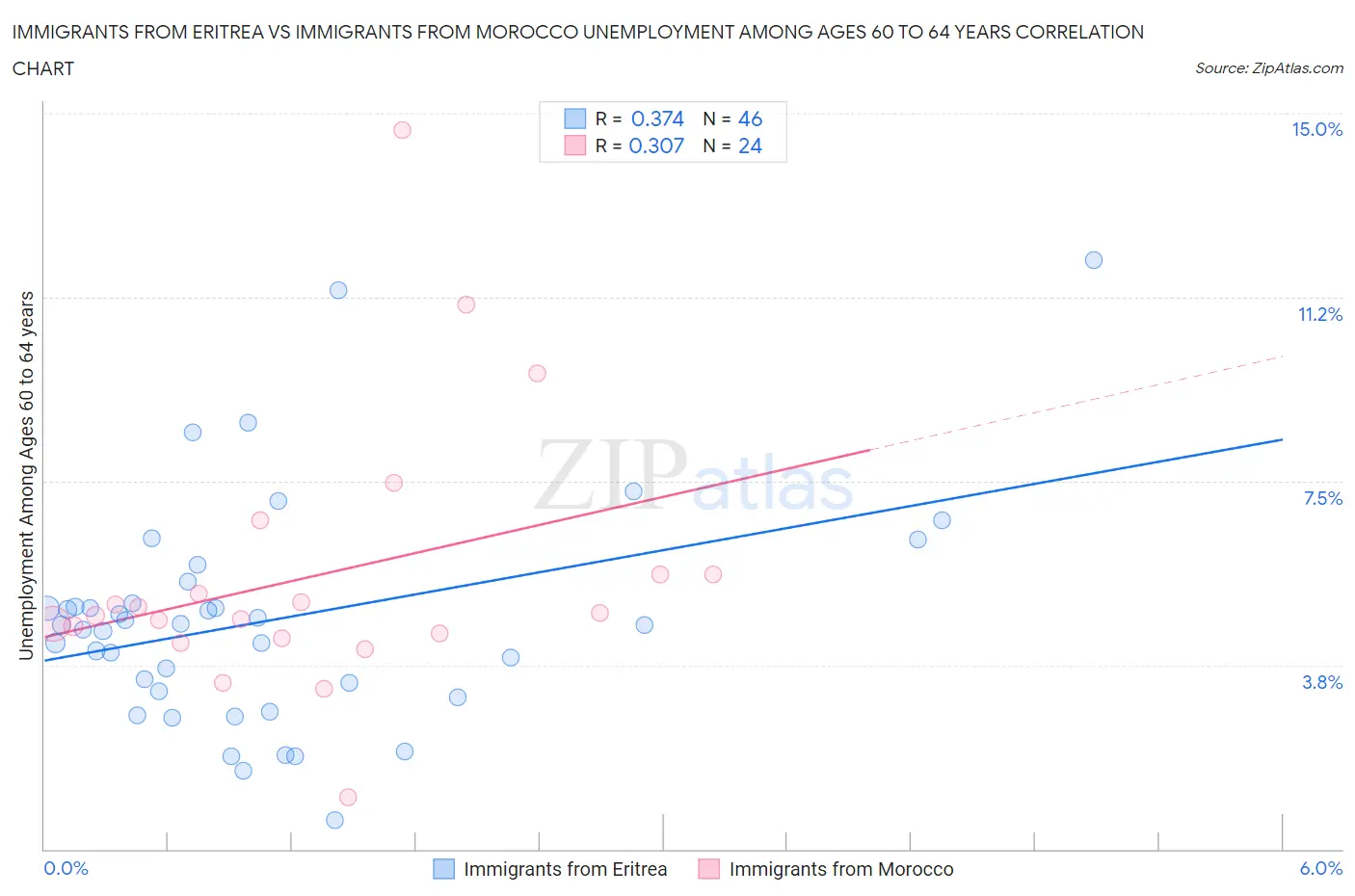 Immigrants from Eritrea vs Immigrants from Morocco Unemployment Among Ages 60 to 64 years