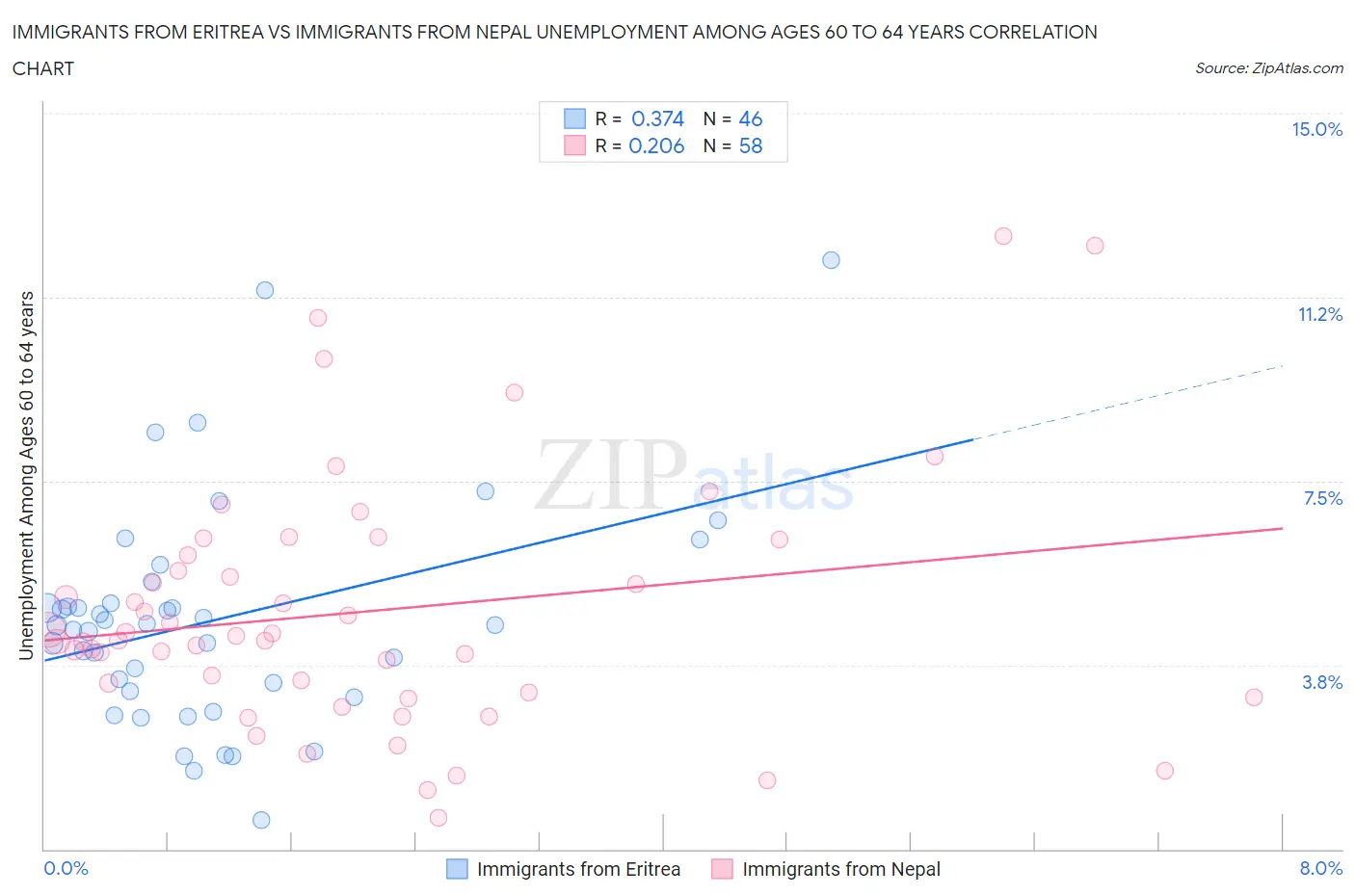 Immigrants from Eritrea vs Immigrants from Nepal Unemployment Among Ages 60 to 64 years