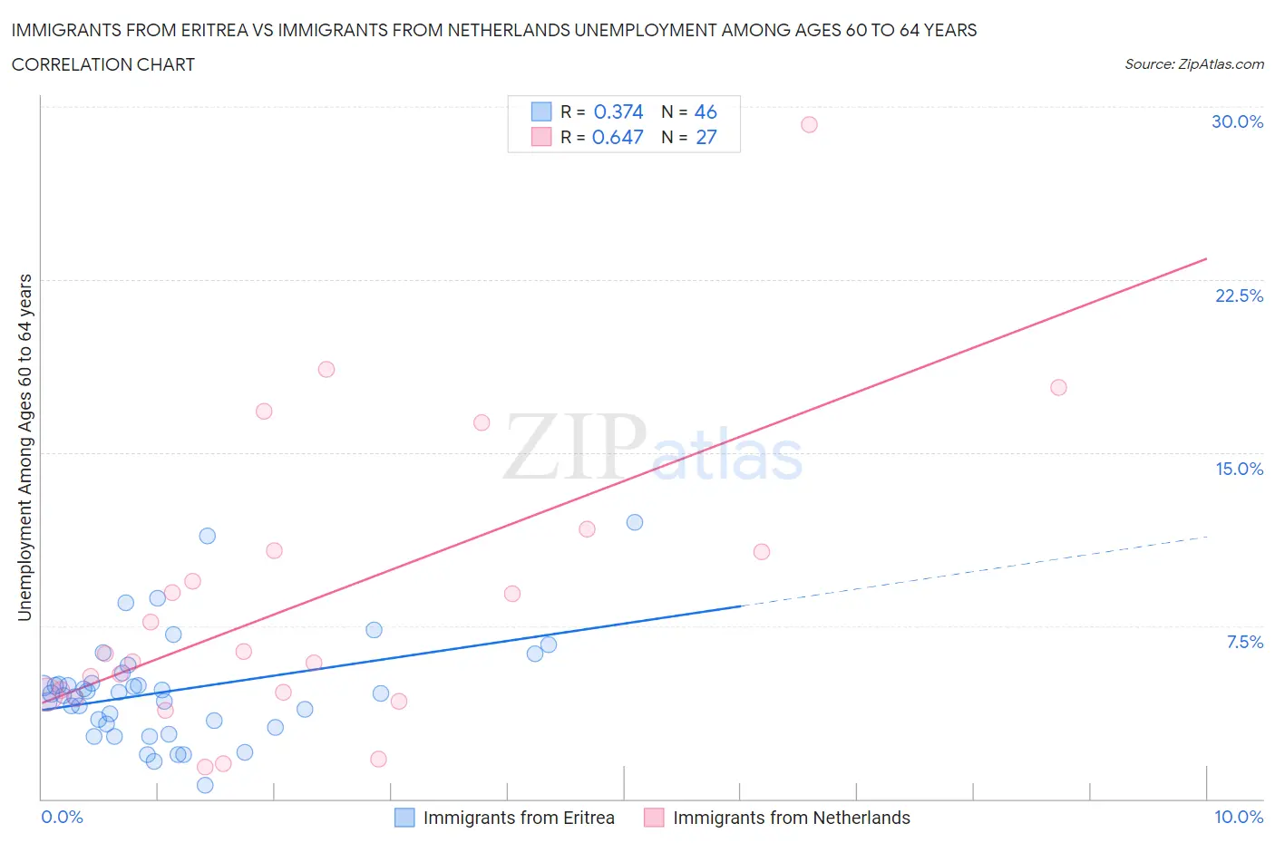 Immigrants from Eritrea vs Immigrants from Netherlands Unemployment Among Ages 60 to 64 years