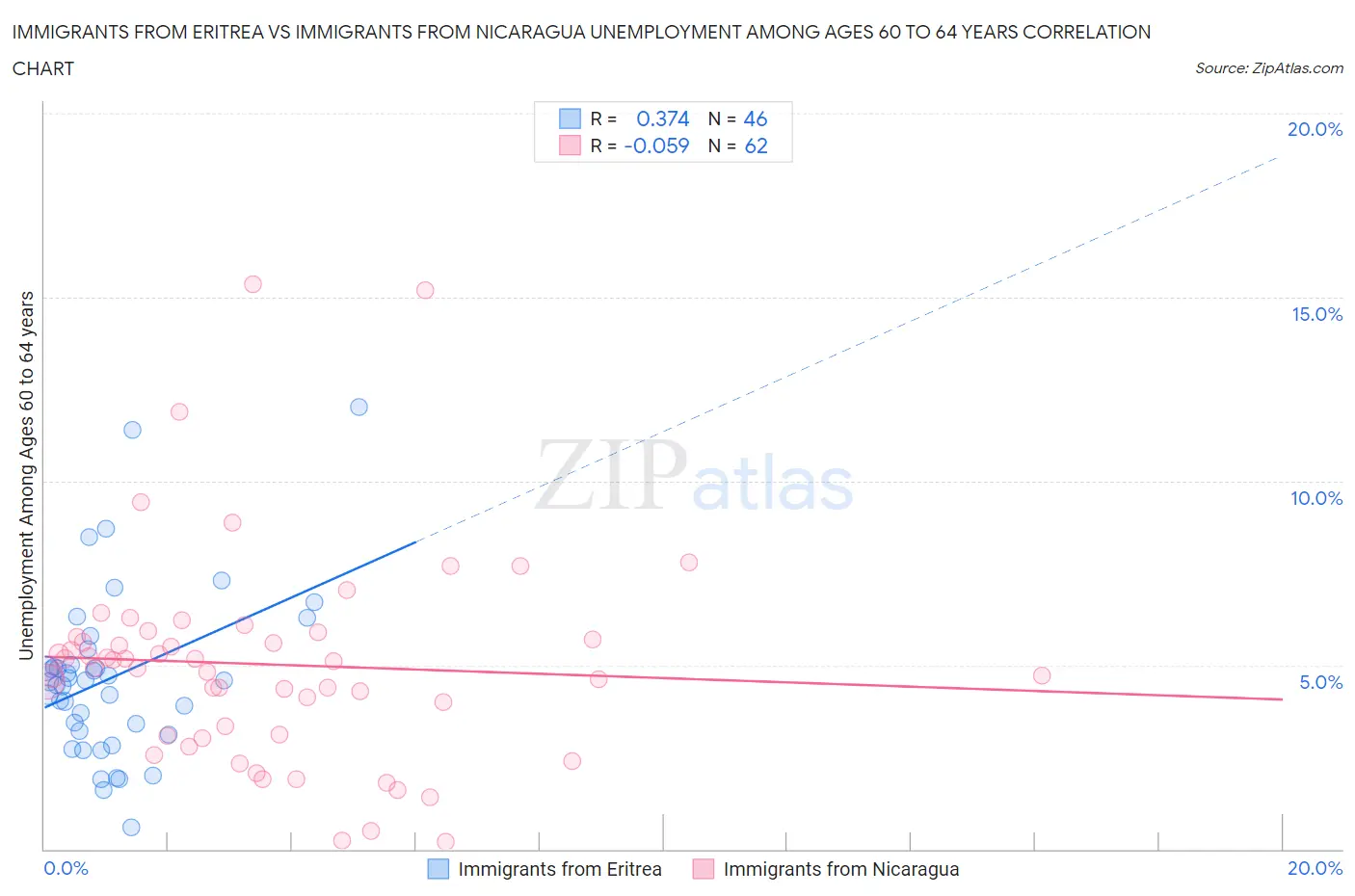 Immigrants from Eritrea vs Immigrants from Nicaragua Unemployment Among Ages 60 to 64 years