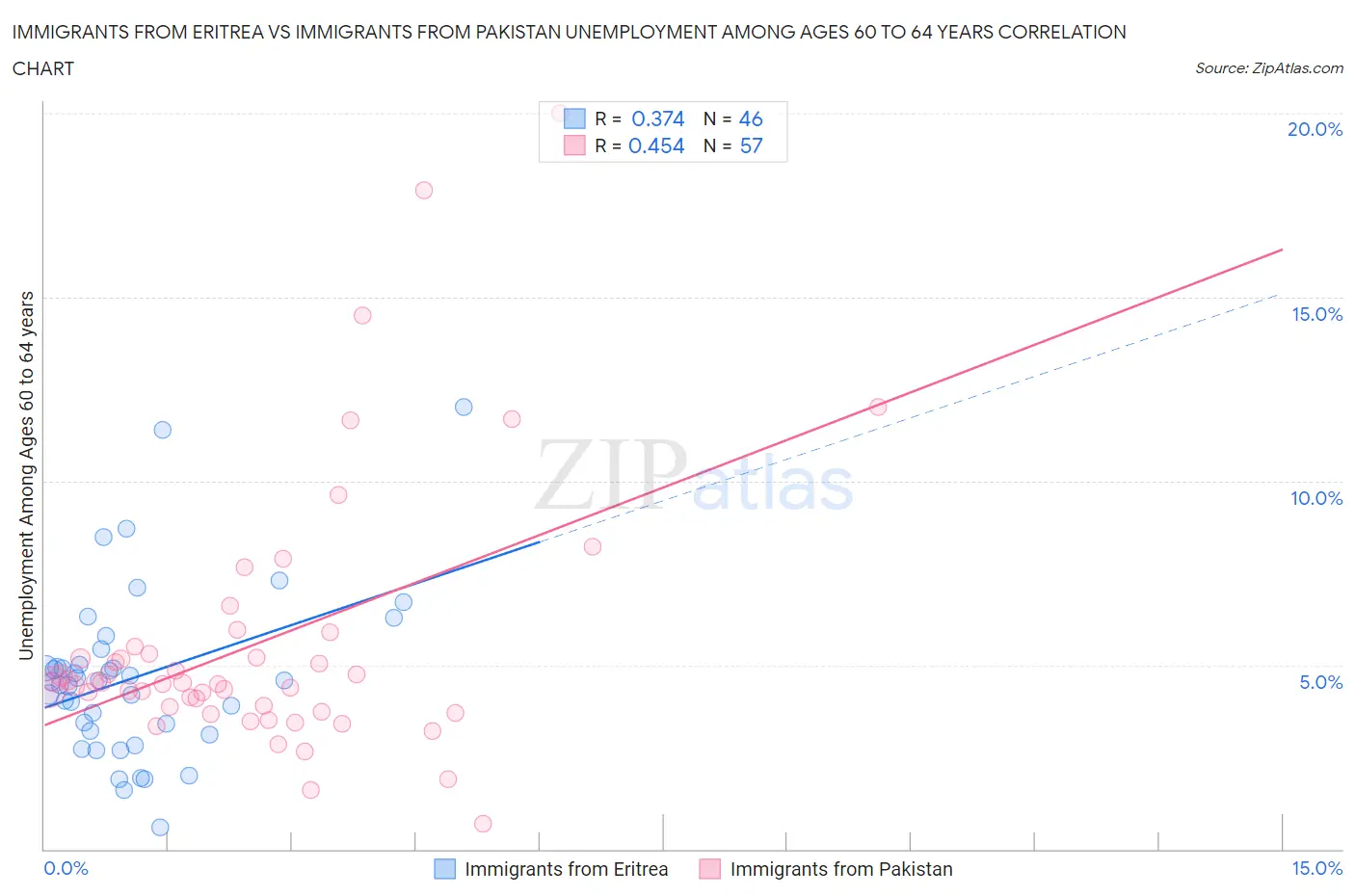 Immigrants from Eritrea vs Immigrants from Pakistan Unemployment Among Ages 60 to 64 years