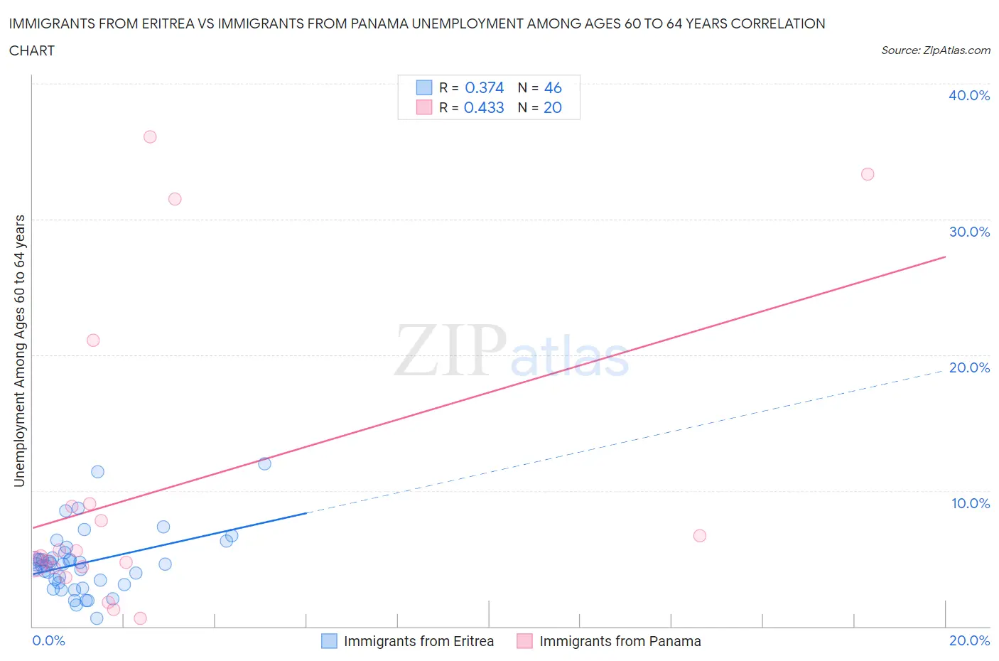 Immigrants from Eritrea vs Immigrants from Panama Unemployment Among Ages 60 to 64 years