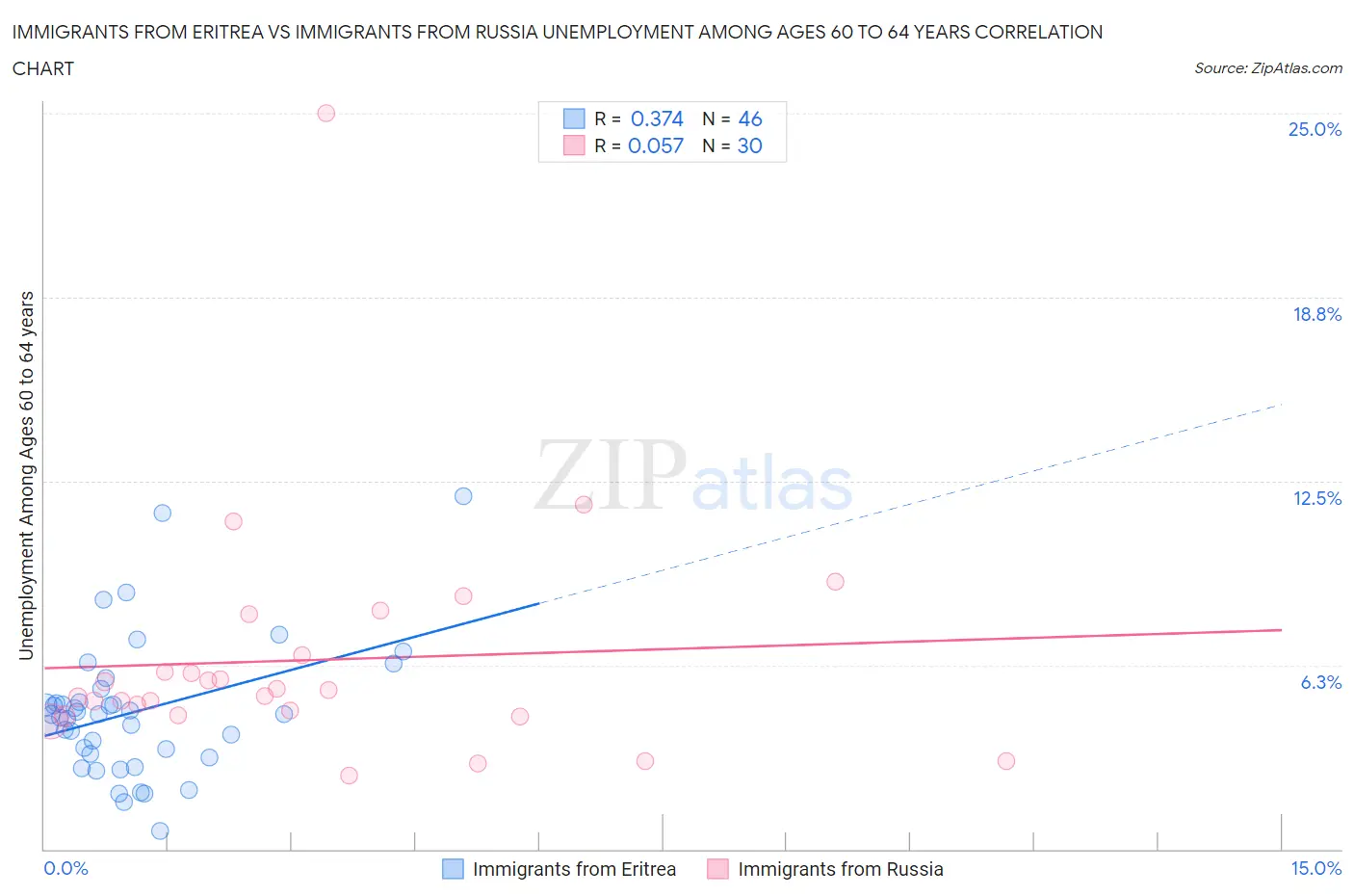 Immigrants from Eritrea vs Immigrants from Russia Unemployment Among Ages 60 to 64 years