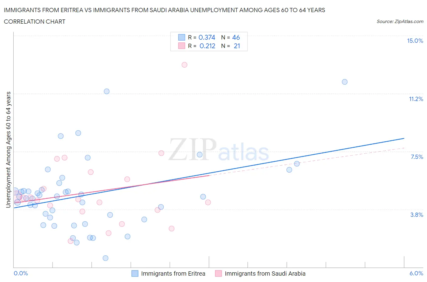 Immigrants from Eritrea vs Immigrants from Saudi Arabia Unemployment Among Ages 60 to 64 years