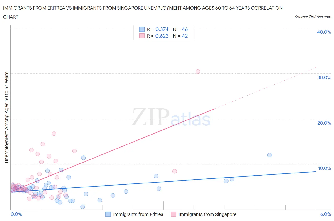 Immigrants from Eritrea vs Immigrants from Singapore Unemployment Among Ages 60 to 64 years