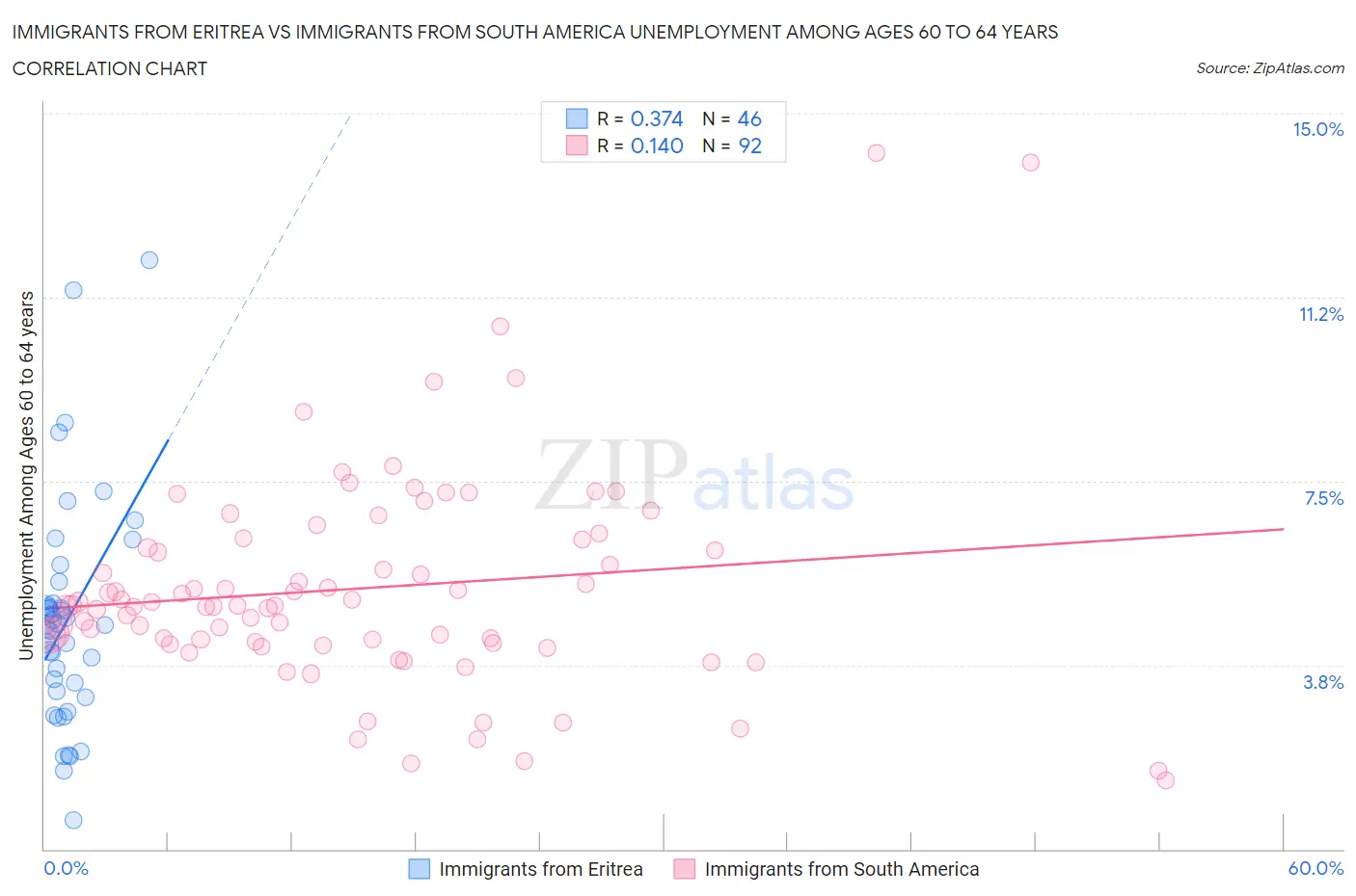 Immigrants from Eritrea vs Immigrants from South America Unemployment Among Ages 60 to 64 years