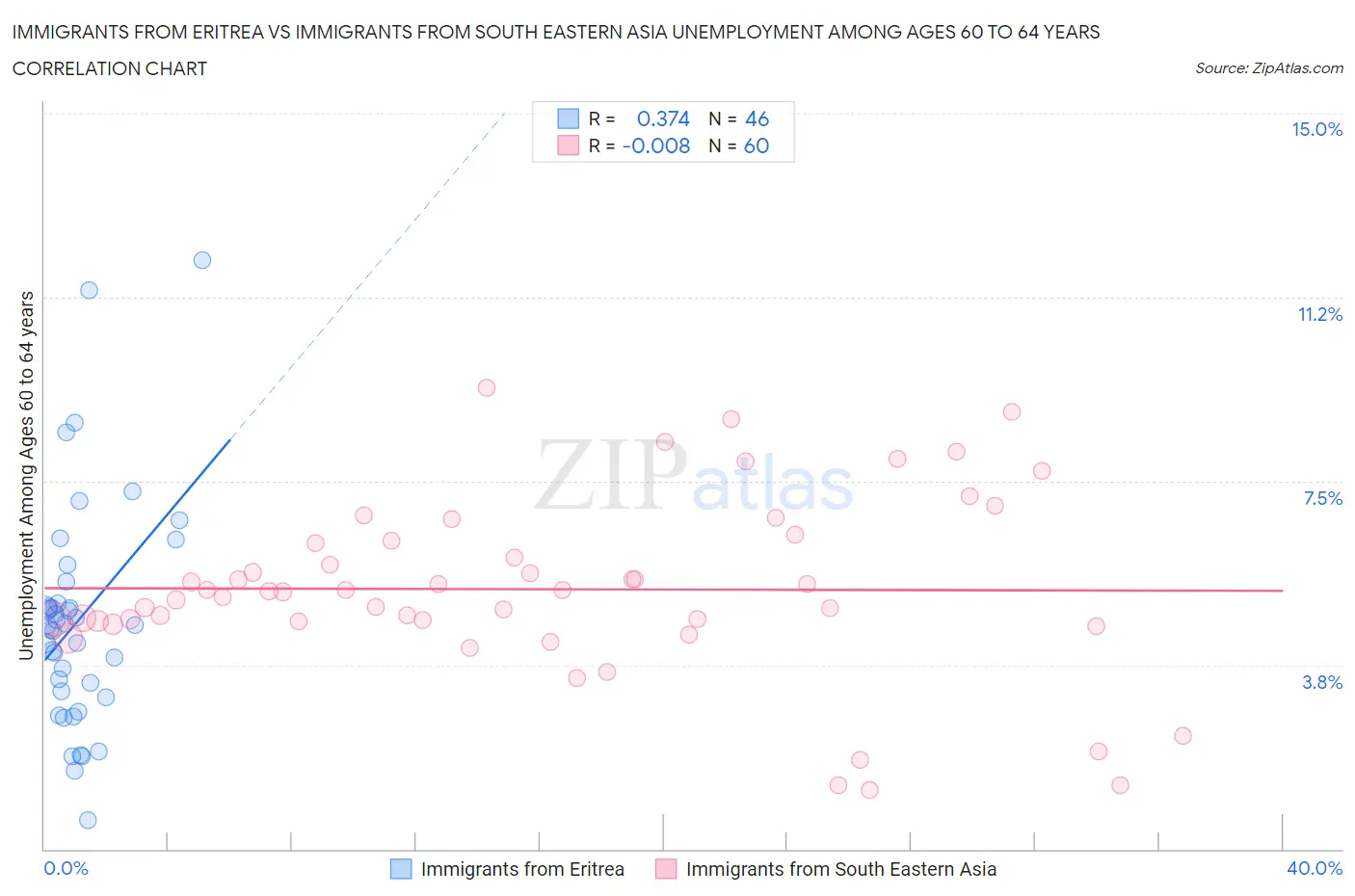 Immigrants from Eritrea vs Immigrants from South Eastern Asia Unemployment Among Ages 60 to 64 years