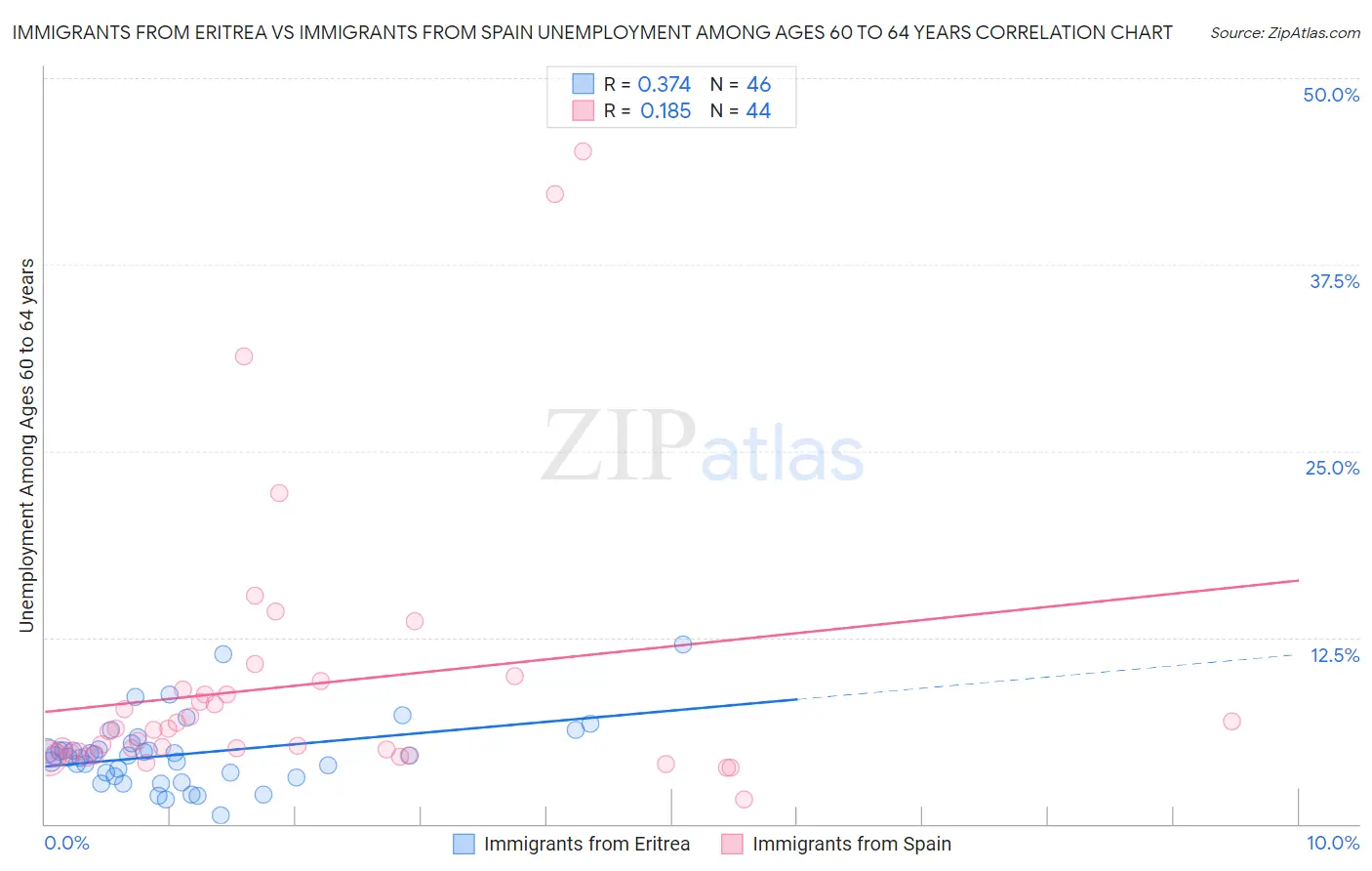 Immigrants from Eritrea vs Immigrants from Spain Unemployment Among Ages 60 to 64 years