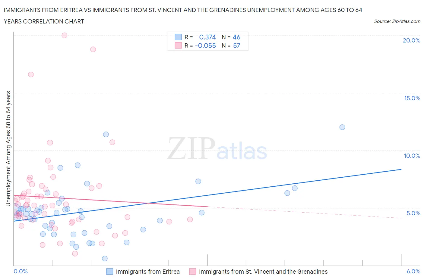 Immigrants from Eritrea vs Immigrants from St. Vincent and the Grenadines Unemployment Among Ages 60 to 64 years