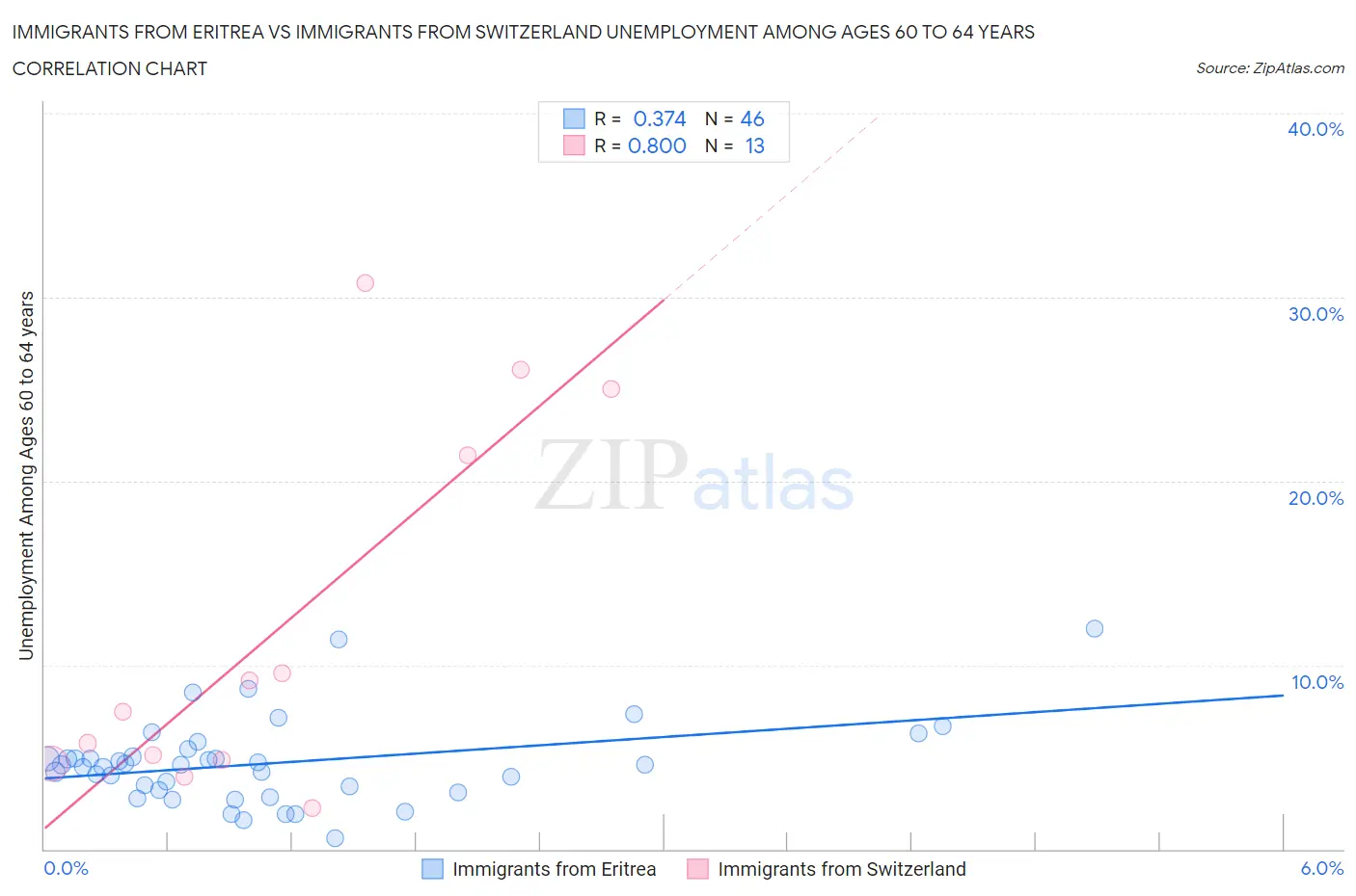 Immigrants from Eritrea vs Immigrants from Switzerland Unemployment Among Ages 60 to 64 years