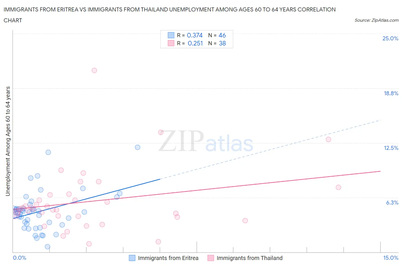 Immigrants from Eritrea vs Immigrants from Thailand Unemployment Among Ages 60 to 64 years