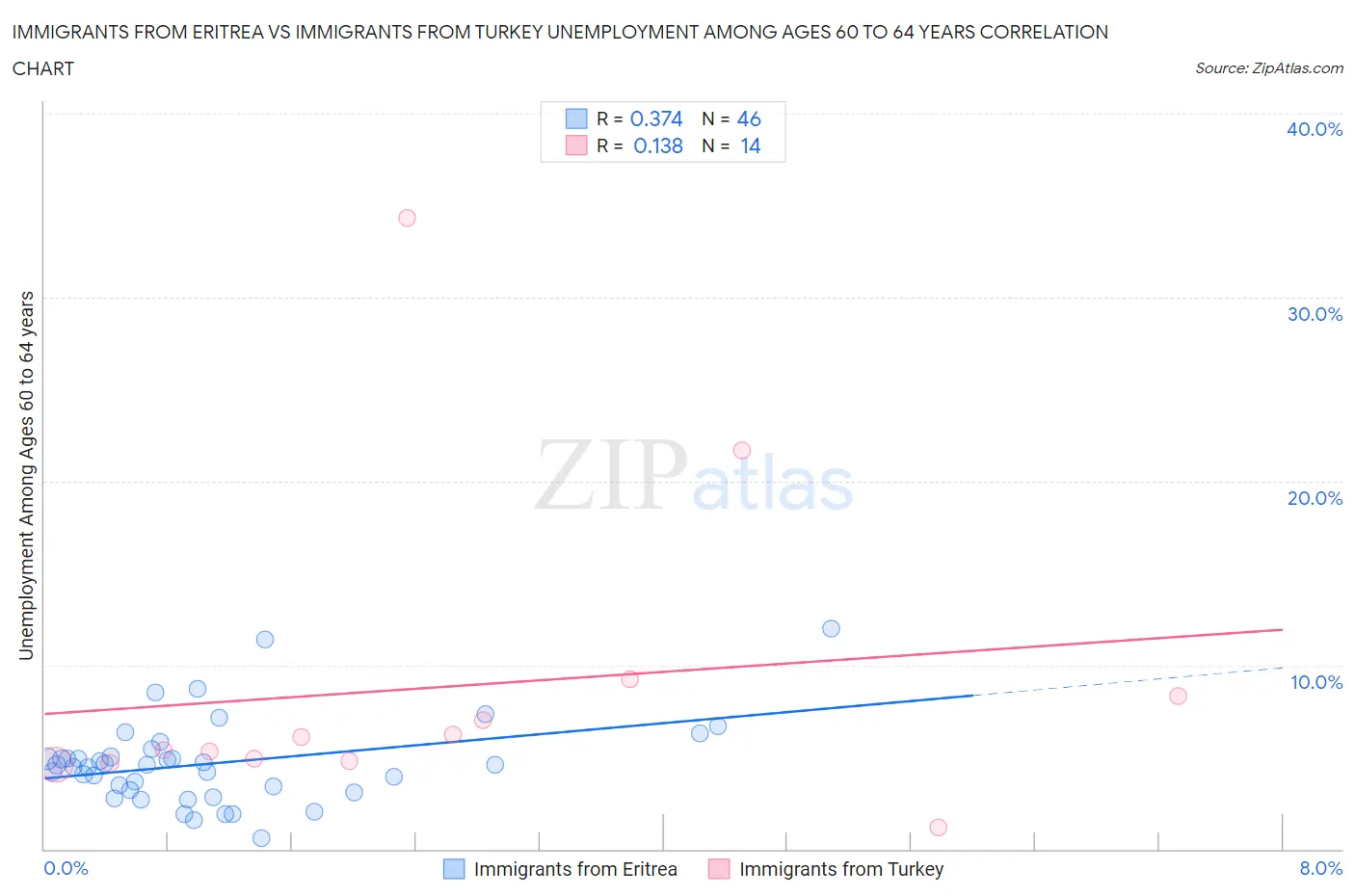 Immigrants from Eritrea vs Immigrants from Turkey Unemployment Among Ages 60 to 64 years