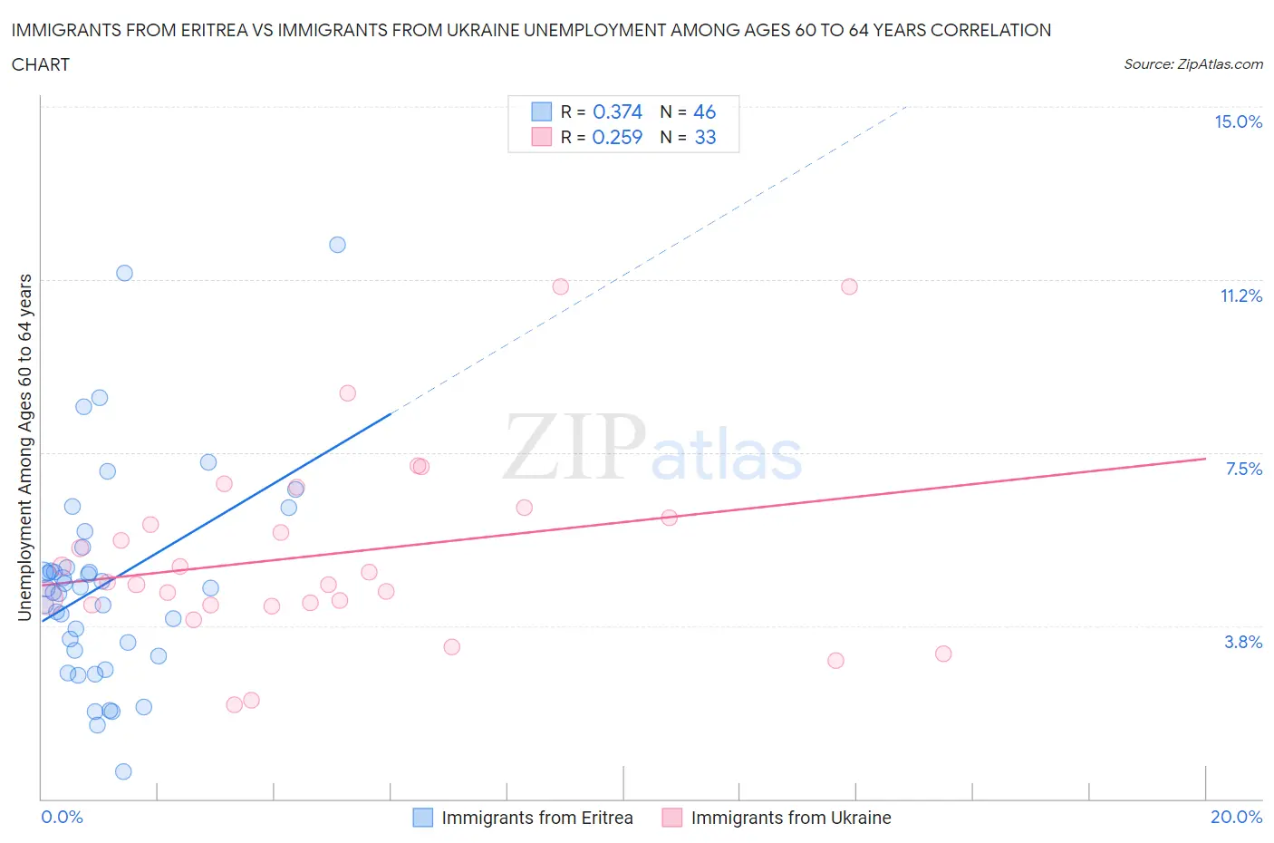 Immigrants from Eritrea vs Immigrants from Ukraine Unemployment Among Ages 60 to 64 years