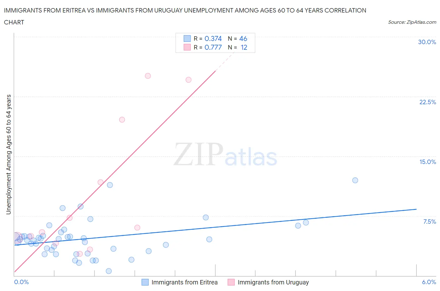 Immigrants from Eritrea vs Immigrants from Uruguay Unemployment Among Ages 60 to 64 years