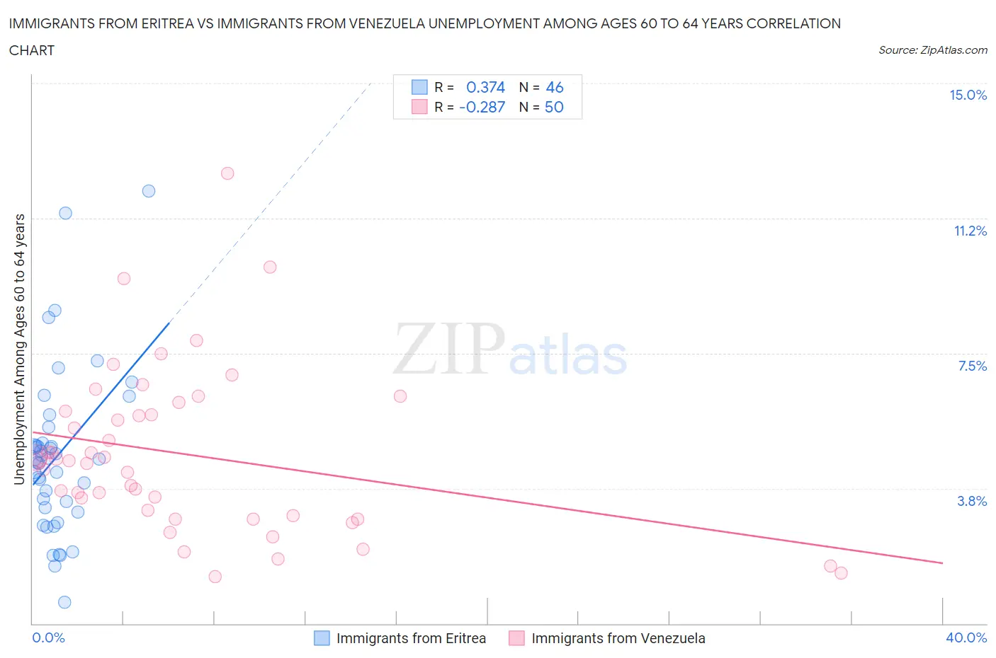 Immigrants from Eritrea vs Immigrants from Venezuela Unemployment Among Ages 60 to 64 years