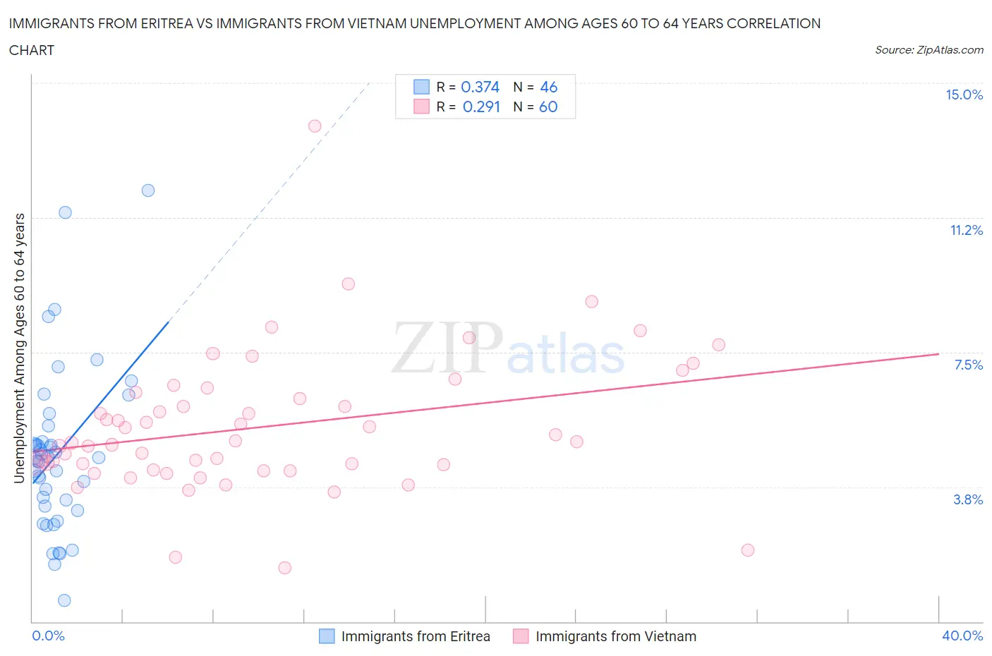 Immigrants from Eritrea vs Immigrants from Vietnam Unemployment Among Ages 60 to 64 years