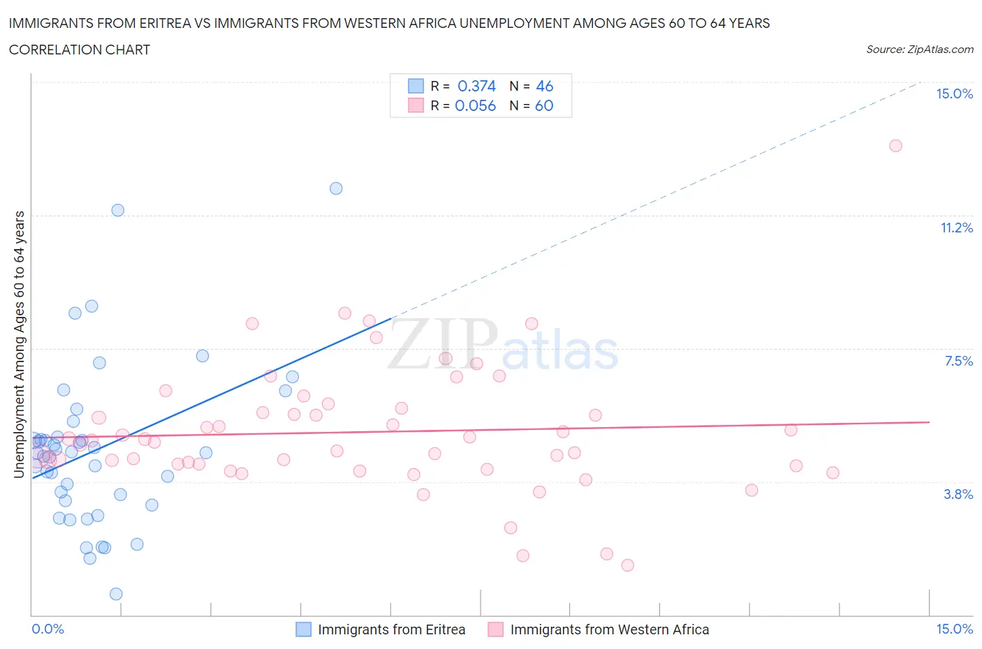 Immigrants from Eritrea vs Immigrants from Western Africa Unemployment Among Ages 60 to 64 years