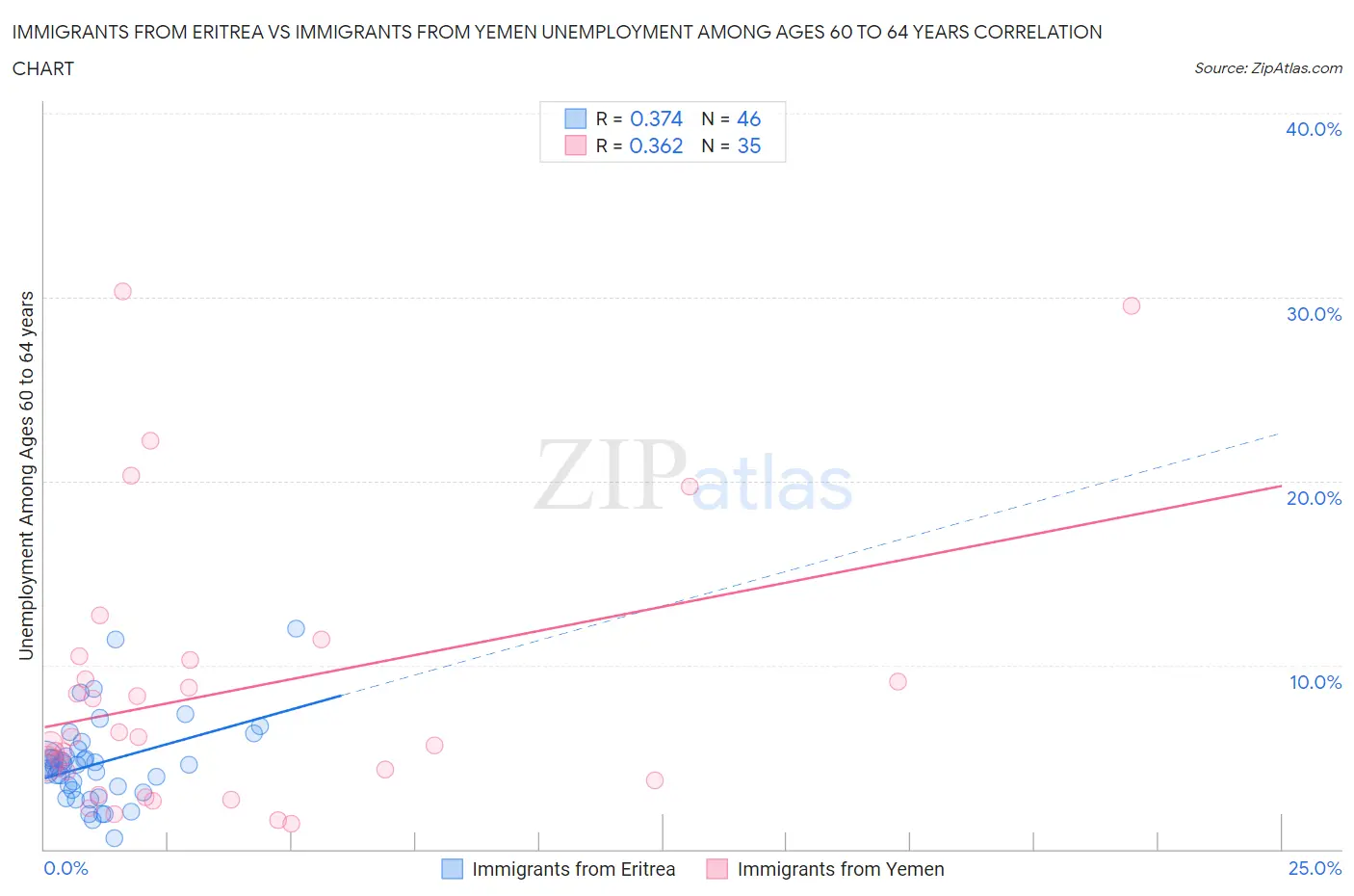 Immigrants from Eritrea vs Immigrants from Yemen Unemployment Among Ages 60 to 64 years