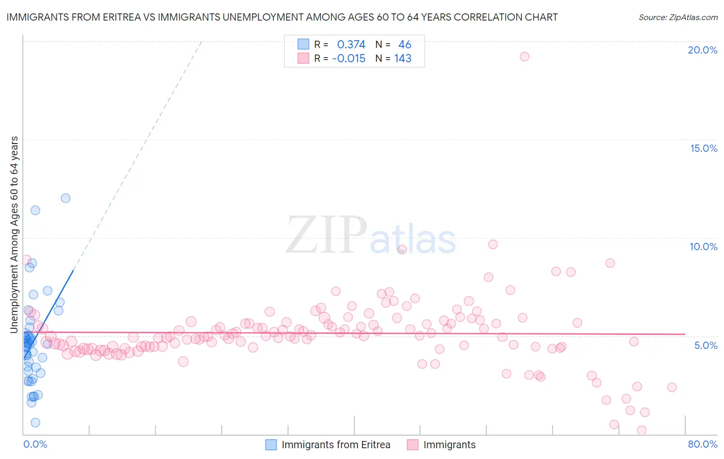 Immigrants from Eritrea vs Immigrants Unemployment Among Ages 60 to 64 years