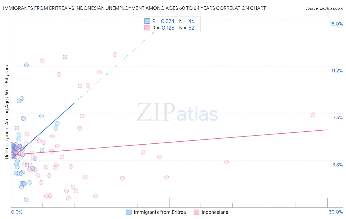 Immigrants from Eritrea vs Indonesian Unemployment Among Ages 60 to 64 years