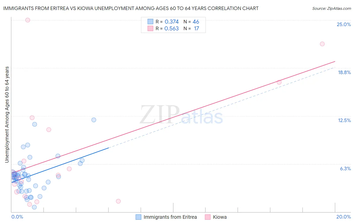 Immigrants from Eritrea vs Kiowa Unemployment Among Ages 60 to 64 years