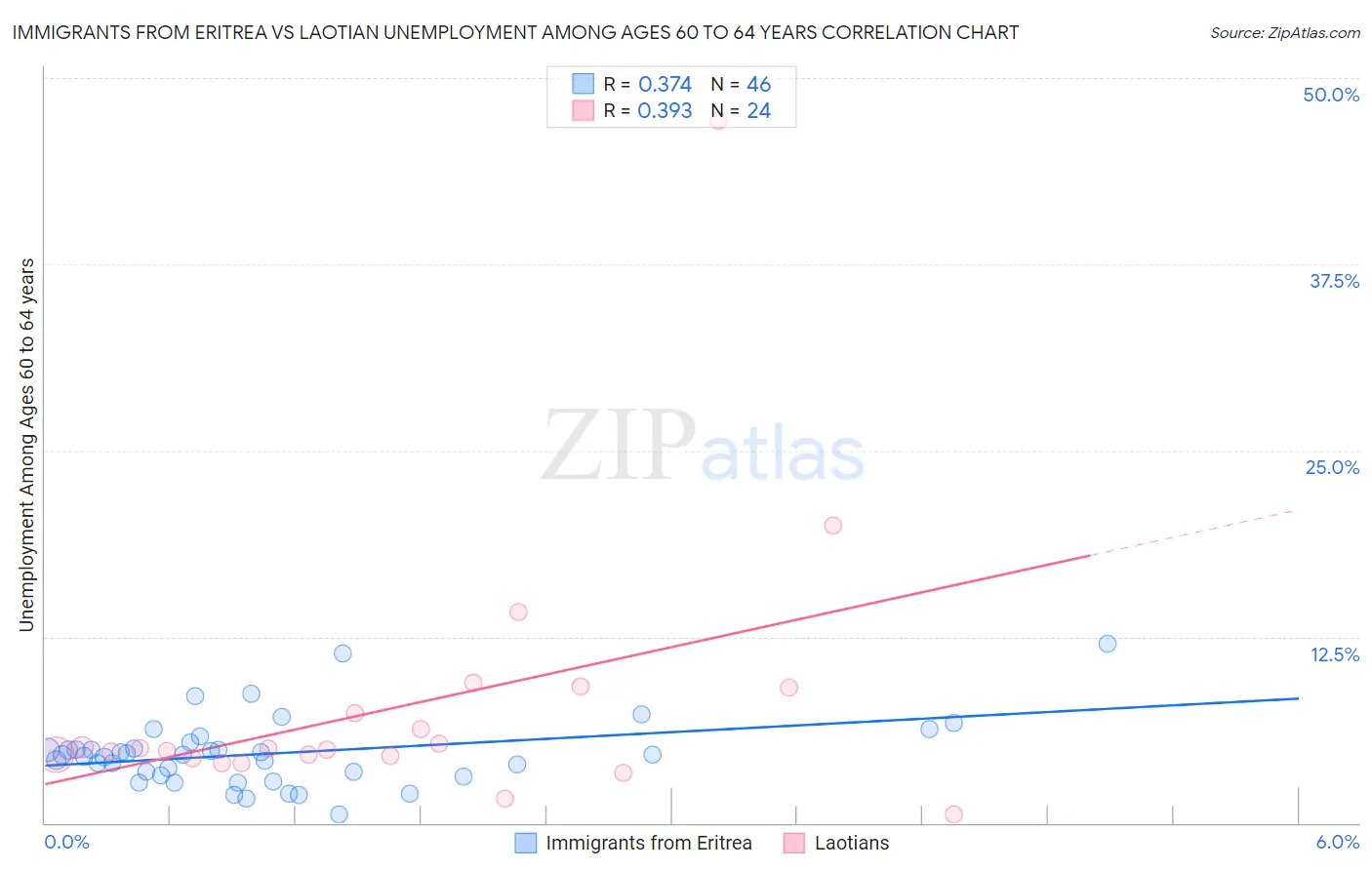 Immigrants from Eritrea vs Laotian Unemployment Among Ages 60 to 64 years