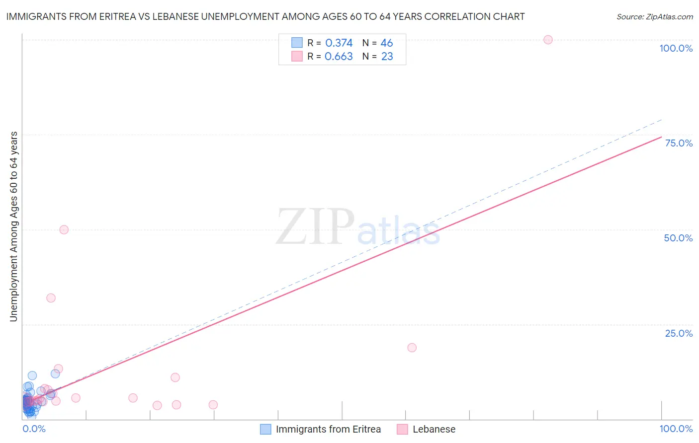 Immigrants from Eritrea vs Lebanese Unemployment Among Ages 60 to 64 years