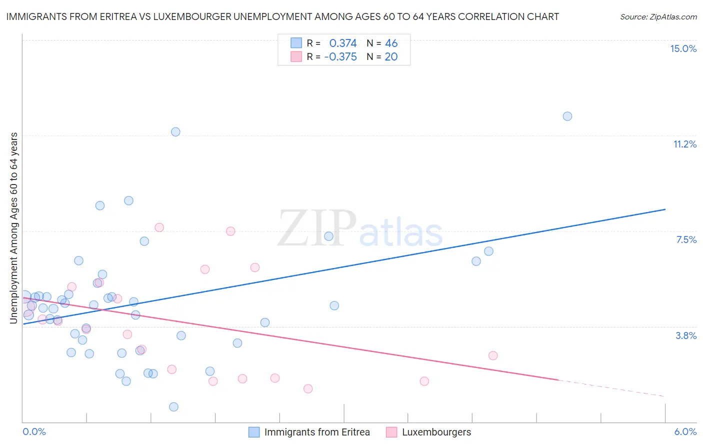 Immigrants from Eritrea vs Luxembourger Unemployment Among Ages 60 to 64 years