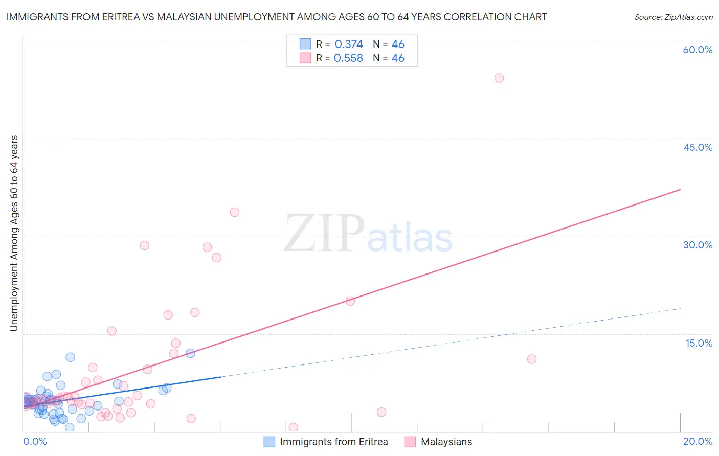 Immigrants from Eritrea vs Malaysian Unemployment Among Ages 60 to 64 years