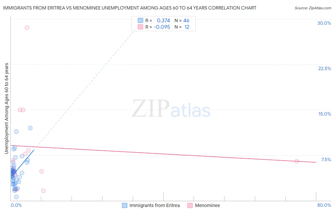 Immigrants from Eritrea vs Menominee Unemployment Among Ages 60 to 64 years