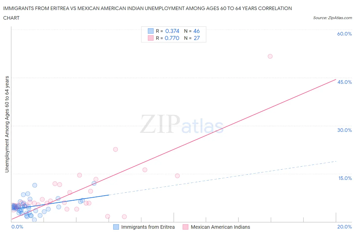 Immigrants from Eritrea vs Mexican American Indian Unemployment Among Ages 60 to 64 years