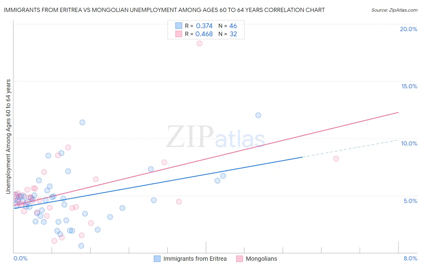 Immigrants from Eritrea vs Mongolian Unemployment Among Ages 60 to 64 years