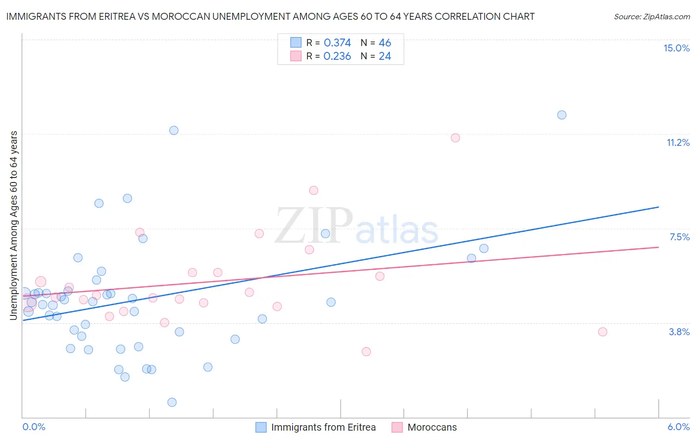 Immigrants from Eritrea vs Moroccan Unemployment Among Ages 60 to 64 years