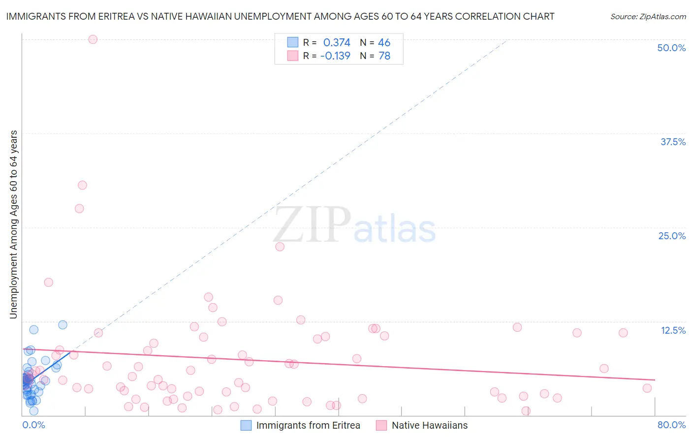 Immigrants from Eritrea vs Native Hawaiian Unemployment Among Ages 60 to 64 years