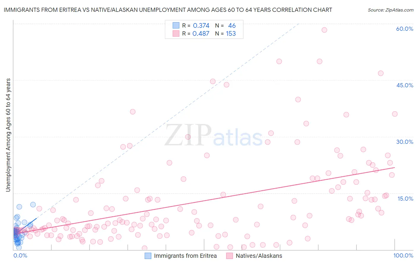 Immigrants from Eritrea vs Native/Alaskan Unemployment Among Ages 60 to 64 years