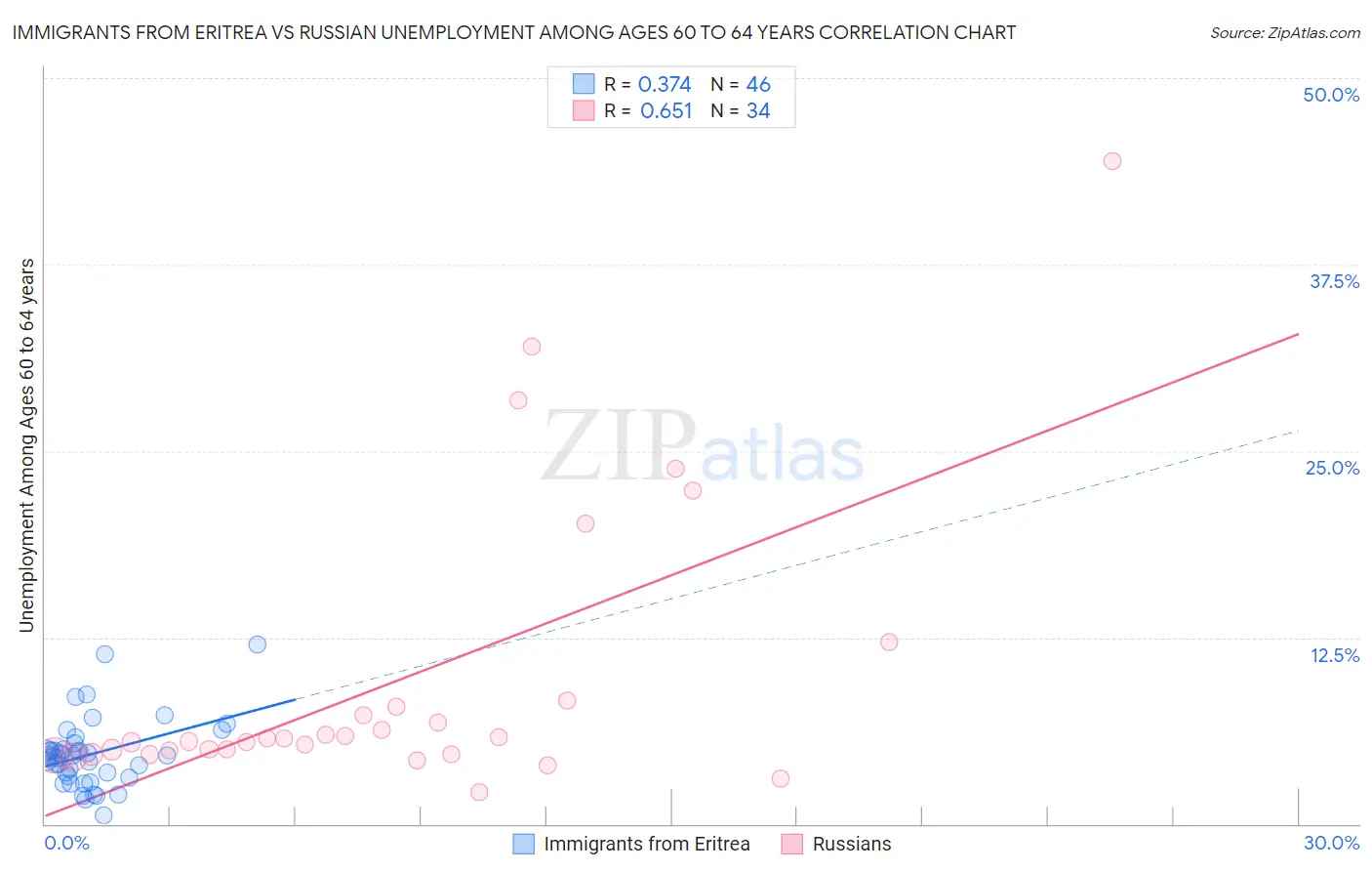 Immigrants from Eritrea vs Russian Unemployment Among Ages 60 to 64 years