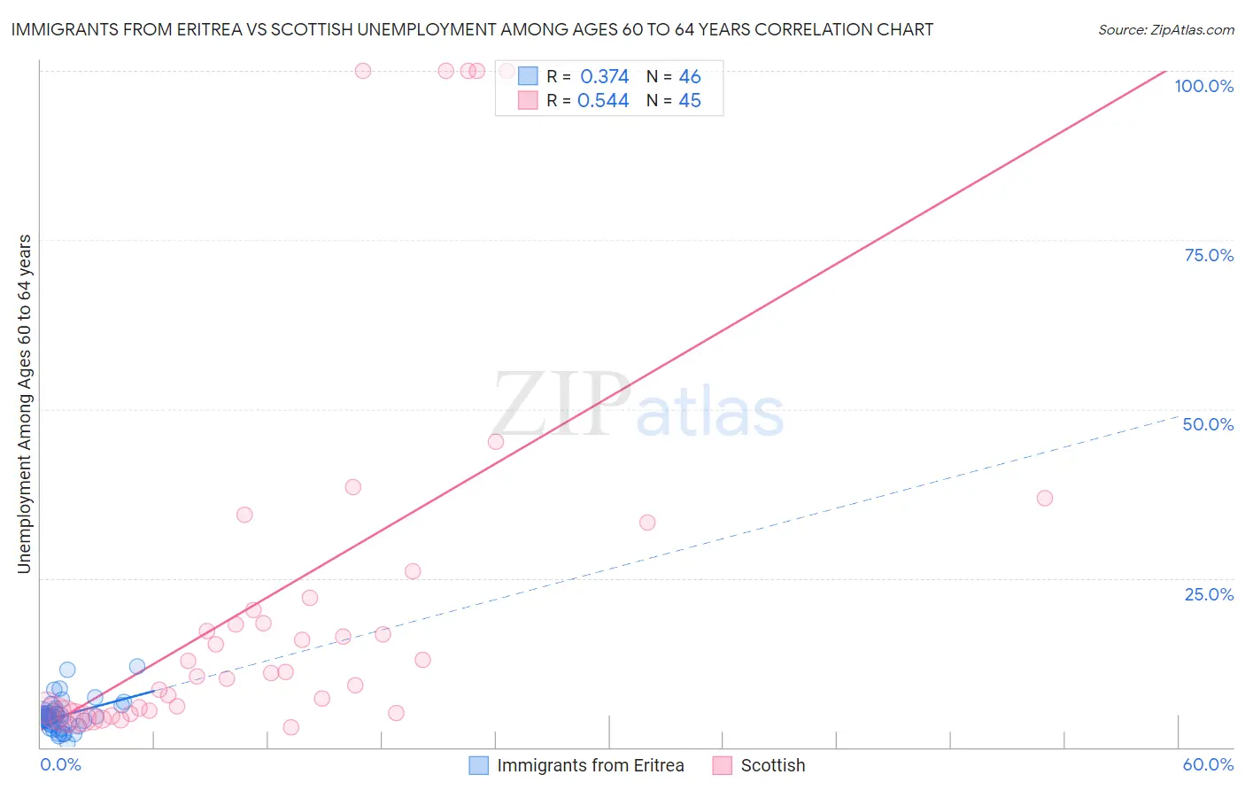 Immigrants from Eritrea vs Scottish Unemployment Among Ages 60 to 64 years