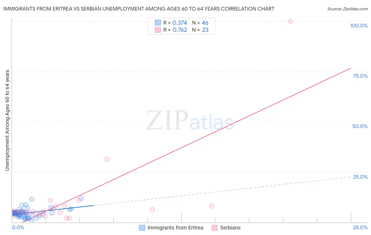 Immigrants from Eritrea vs Serbian Unemployment Among Ages 60 to 64 years