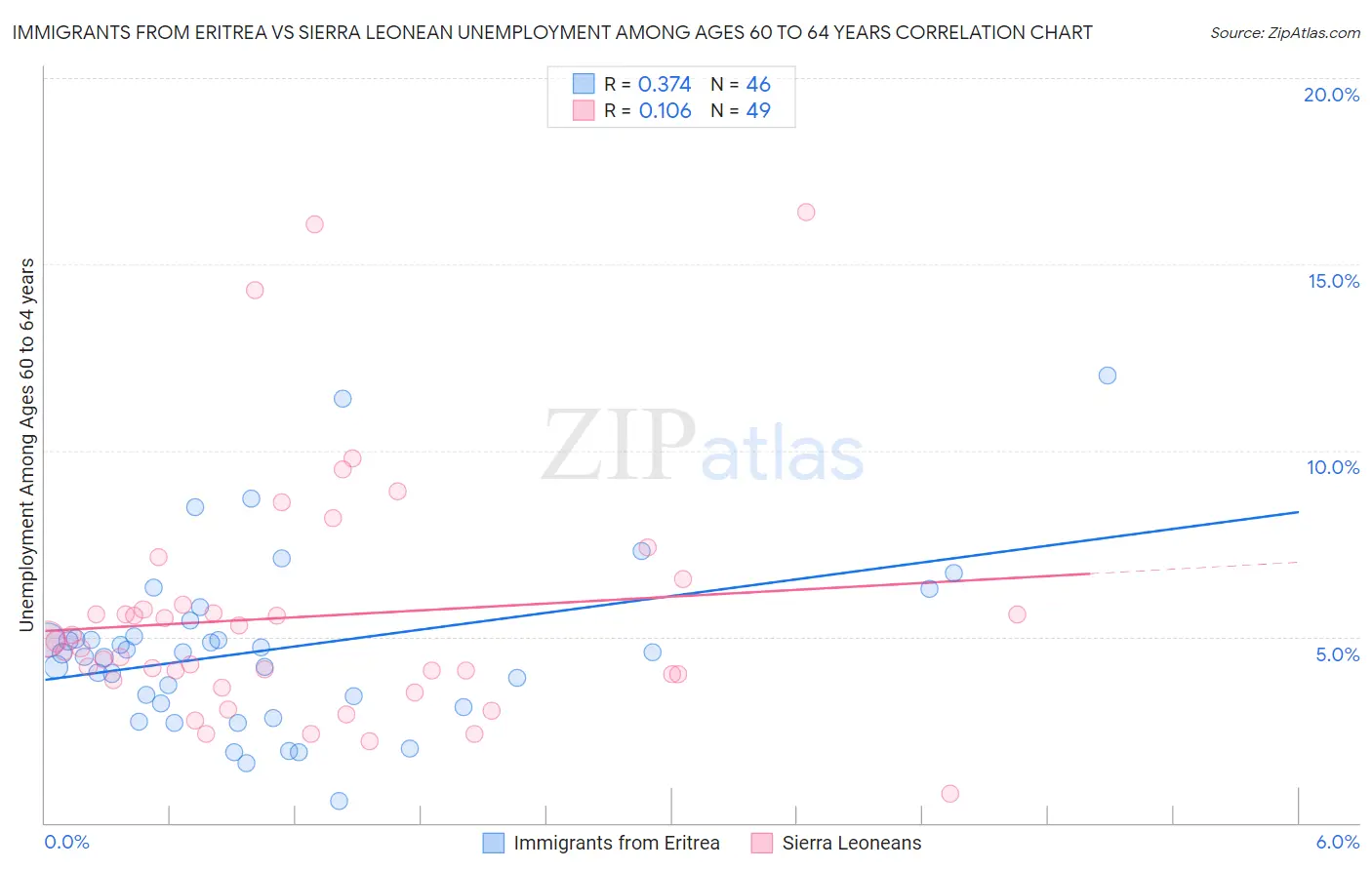 Immigrants from Eritrea vs Sierra Leonean Unemployment Among Ages 60 to 64 years