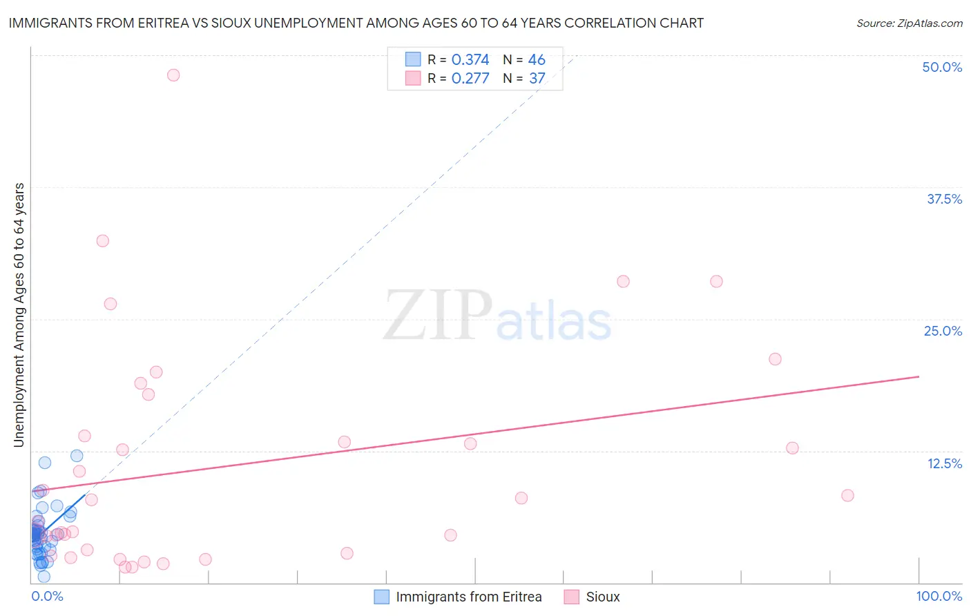 Immigrants from Eritrea vs Sioux Unemployment Among Ages 60 to 64 years