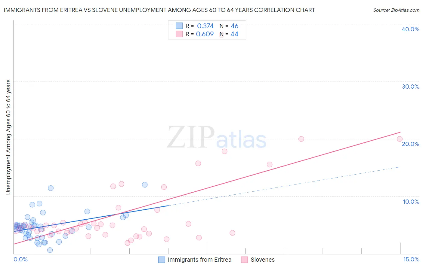 Immigrants from Eritrea vs Slovene Unemployment Among Ages 60 to 64 years